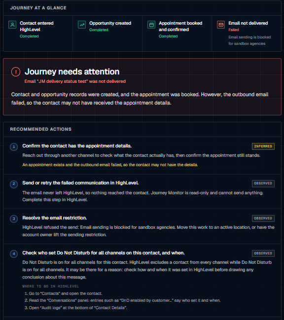 A Journey Monitor investigation for one contact. Journey at a Glance shows contact entered HighLevel, opportunity created and appointment booked and confirmed as completed, and email not delivered as failed with HighLevel's own reason. Journey needs attention explains the outbound email failed so the contact may not have the appointment details. Recommended Actions lists four numbered steps, each marked Inferred or Observed, the last with where to go in HighLevel.